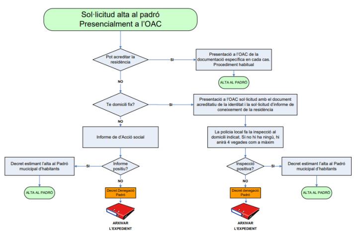 Protocol empadronament 2020. Eix