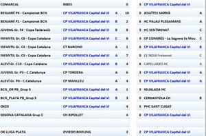 Resultats 7 i 8 de febrer dels equips del CP Vilafranca