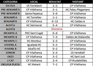 Resultats dels partits del cap de setmana del 18 i 19 de gener CP Vilafranca