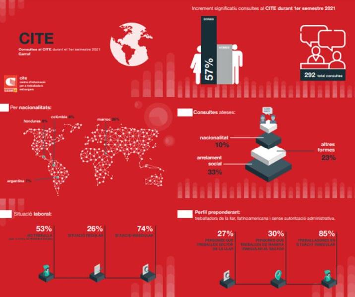 CCOO del Garraf atén 129 persones estrangeres durant el primer semestre de 2021. CCOO