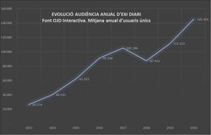 Eix Diari es consolida com a líder d'audiència al Penedès durant el 2020 amb més de 145.000 lectors mensuals. EIX