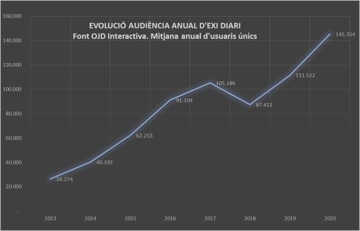 Eix Diari es consolida com a líder d'audiència al Penedès durant el 2020 amb més de 145.000 lectors mensuals. EIX