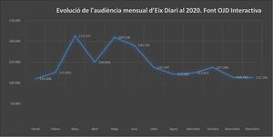 Eix Diari es consolida com a líder d'audiència al Penedès durant el 2020 amb més de 145.000 lectors mensuals