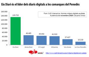 Eix Diari es consolida com a líder d'audiència al Penedès durant el 2020 amb més de 145.000 lectors mensuals