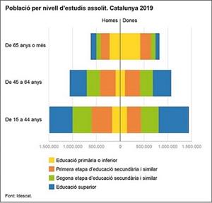 El Garraf, al capdavant de les comarques amb més població amb estudis superiors. EIX