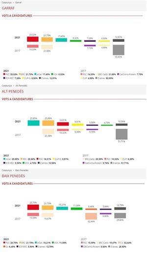 El PSC guanya les eleccions al Garraf i el Baix Penedès i Junts ho fa a l'Alt Penedès. EIX