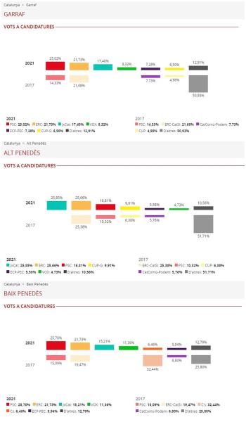El PSC guanya les eleccions al Garraf i el Baix Penedès i Junts ho fa a l'Alt Penedès. EIX