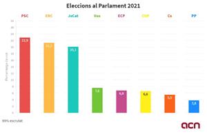 Gràfic amb el percentatge de vot obtingut per cada partit amb representació parlamentària a les eleccions del 14 de febrer del 2020. ACN