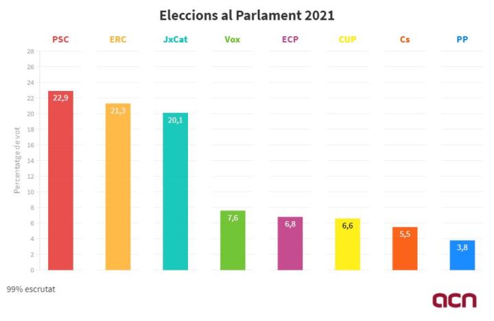 Gràfic amb el percentatge de vot obtingut per cada partit amb representació parlamentària a les eleccions del 14 de febrer del 2020. ACN