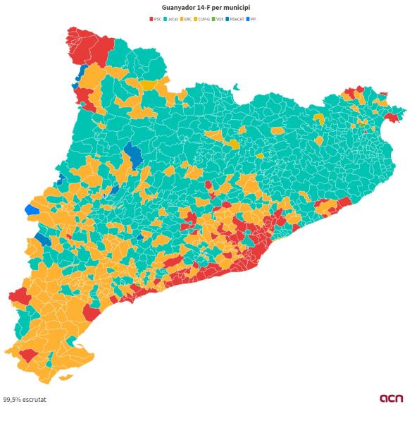 JxCat s'imposa a 561 municipis de Catalunya, mentre que ERC guanya a 264 i el PSC a 106. ACN