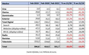 La inversió publicitària en premsa digital, l'única que puja al febrer, segons Infoadex