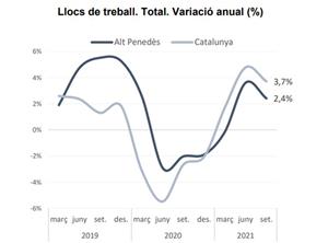 L’Alt Penedès tanca el setembre amb la millor xifra d’afiliacions des del 2009 i supera els nivells prepandèmia. EIX