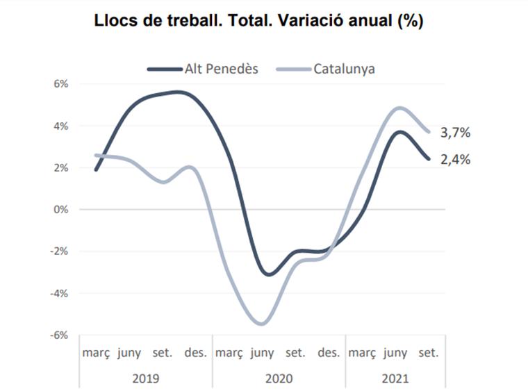 L’Alt Penedès tanca el setembre amb la millor xifra d’afiliacions des del 2009 i supera els nivells prepandèmia. EIX