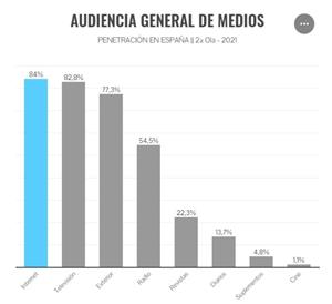 L’EGM constata la baixada del paper i el primer lideratge d’Internet. EIX