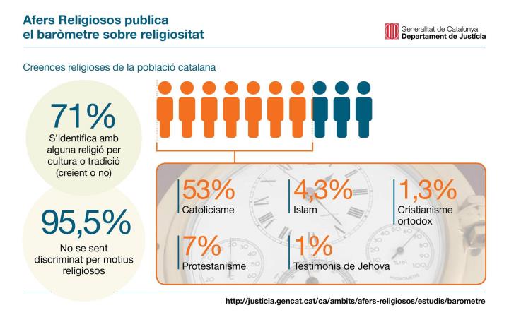 Prop de la meitat de catalans tenen creences religioses. Generalitat de Catalunya