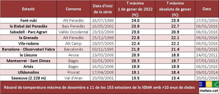 El Meteocat registra rècords de temperatura màxima i mínima més alta en desenes de punts de Catalunya. EIX