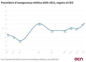 El nombre de catalans amb assegurança mèdica es duplica en 10 anys fins al 40%, segons el CEO. ACN