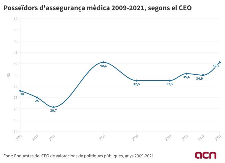 El nombre de catalans amb assegurança mèdica es duplica en 10 anys fins al 40%, segons el CEO. ACN