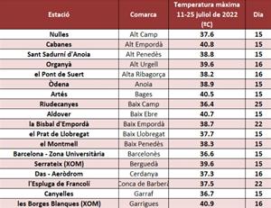 El Penedès supera els 38º graus en una de les onades de calor més persistents mesurades a Catalunya. EIX