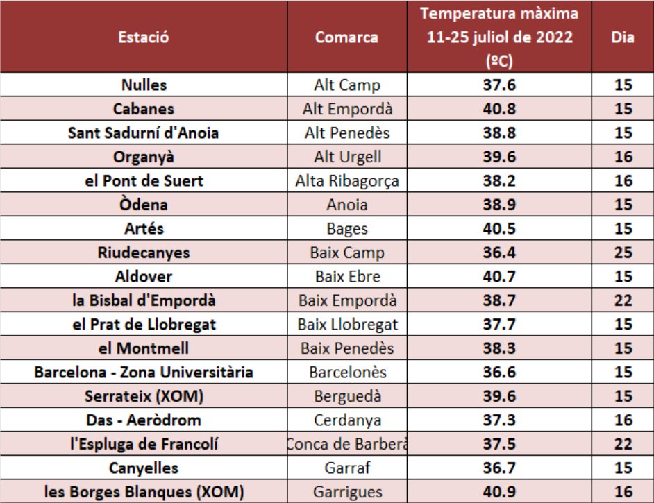 El Penedès supera els 38º graus en una de les onades de calor més persistents mesurades a Catalunya. EIX