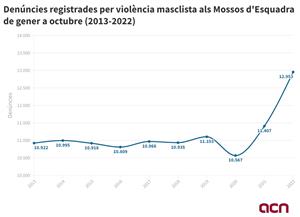 Els Mossos registren el 2022 un 13,3% més de denúncies per violència masclista, la dada més alta de l'última dècada