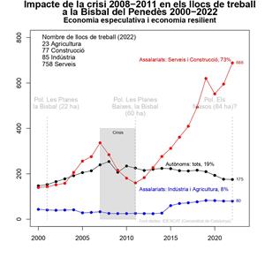 Impacte de la crisi 2008-2011