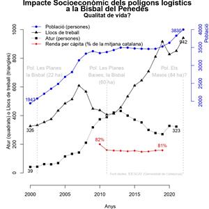 Impacte socioeconòmic dels polígons logístics a la Bisbal del Penedès