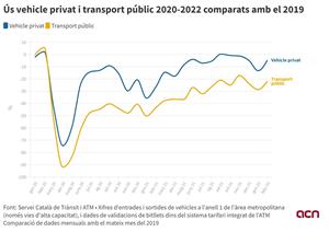 La mobilitat privada torna gairebé a nivells pre-pandèmics però el transport públic continua a un 21% menys que el 2019. ACN