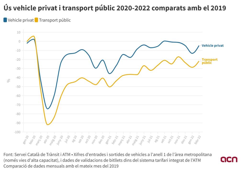 La mobilitat privada torna gairebé a nivells pre-pandèmics però el transport públic continua a un 21% menys que el 2019. ACN