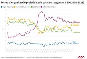 L'independentisme registra el suport més baix en una dècada com a opció preferida pels catalans, segons el CEO. ACN