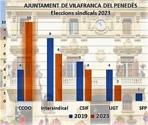 CCOO recupera la majoria sindical a l’Ajuntament de Vilafranca del Penedès. CCOO