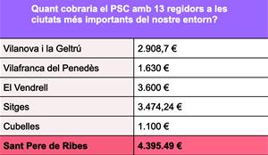 Comparatives regidors