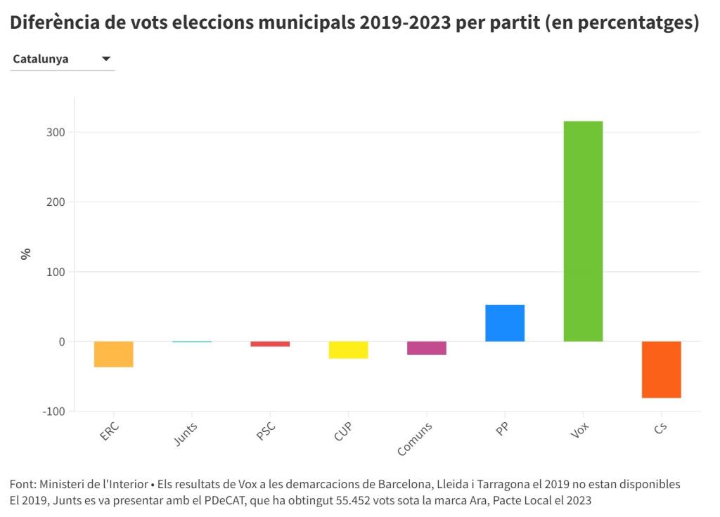 Cs perd un 80% de vots en les eleccions municipals i ERC, un 36%, mentre que Vox en suma un 315% més i el PP, un 52%. ACN