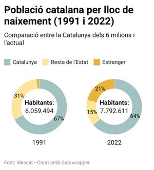 Del ‘Som 6 milions’ al 2023: Catalunya supera el 20% de nascuts a l’estranger, és més vella i metropolitana. ACN