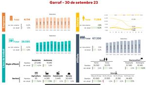 El Garraf registra més de 67.000 persones afiliades a la Seguretat Social, una xifra rècord. EIX