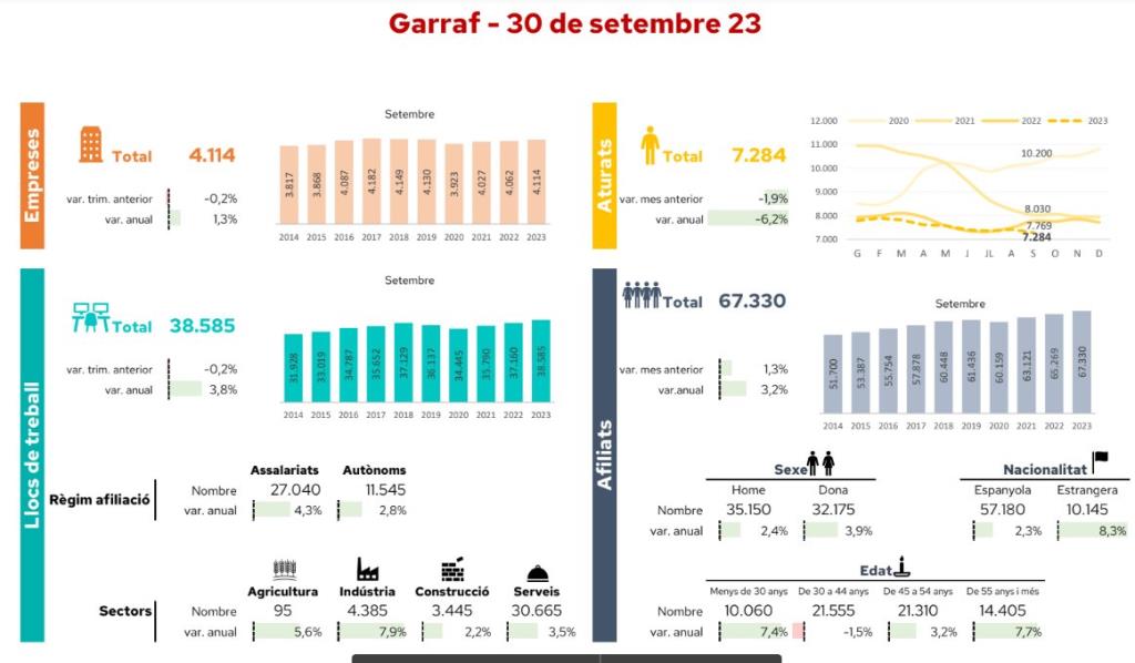 El Garraf registra més de 67.000 persones afiliades a la Seguretat Social, una xifra rècord. EIX