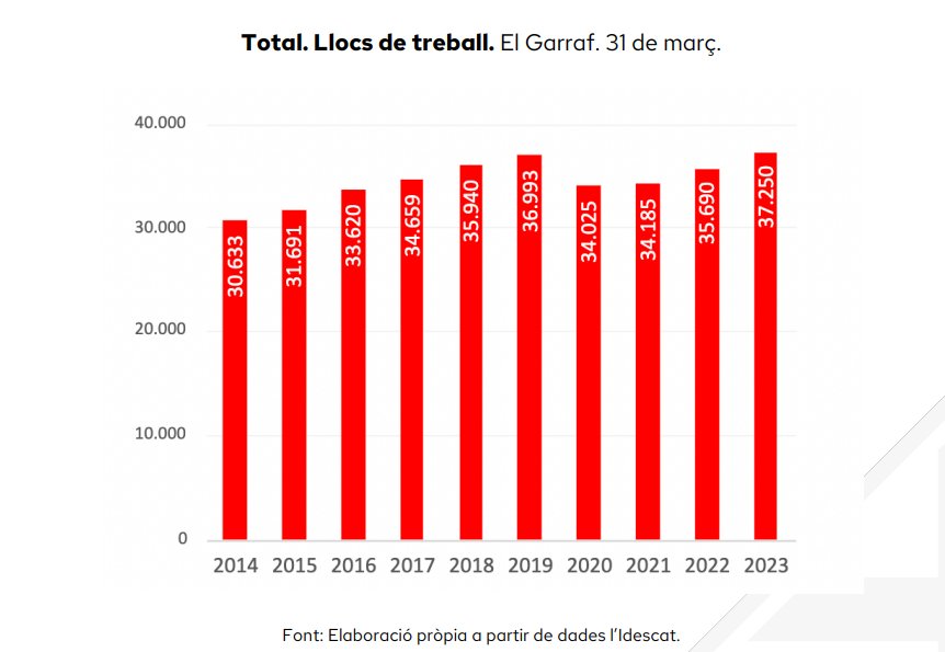 El Garraf tanca el primer trimestre del 2023 amb resultats històrics, més de 65.000 persones afiliades. EIX