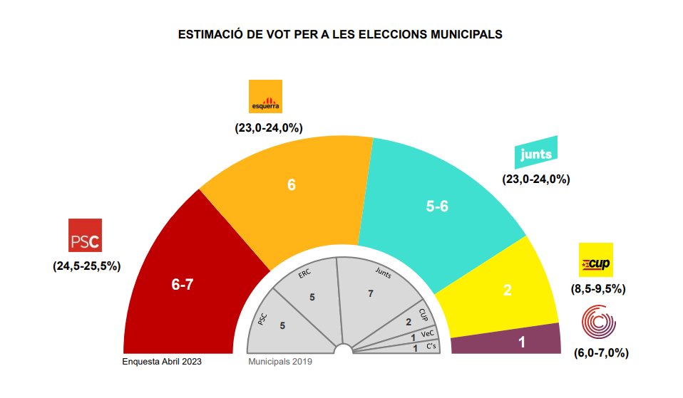 El PSC guanyaria les eleccions a Vilafranca, seguit d'ERC i Junts, segons una enquesta del GESOP. GESOP