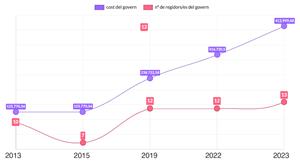 Evolució del cost a l'Ajuntament de Sant Pere de Ribes