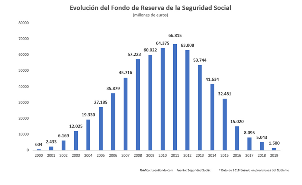 Evolució del Fons de Reserva de la Seguretat Social. Eix