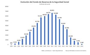 Evolució del Fons de Reserva de la Seguretat Social
