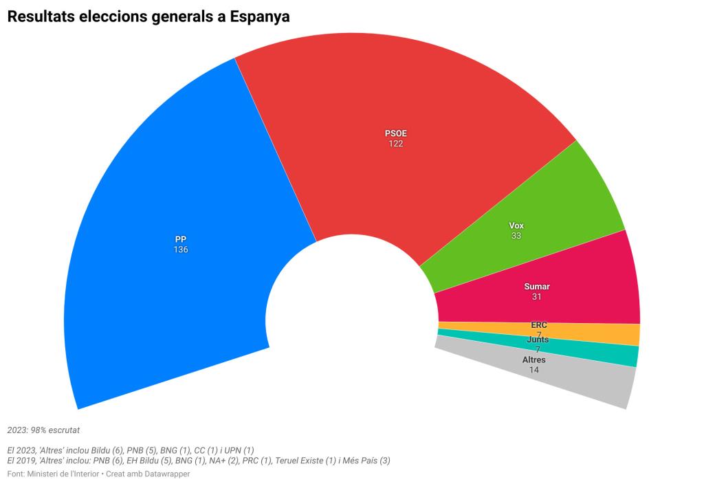 Feijóo guanya el 23-J però lluny de sumar amb Vox i Sánchez aguanta però queda en mans dels independentistes. ACN