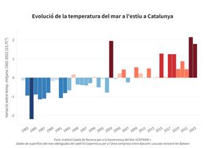 La temperatura del mar aquest estiu a Catalunya supera en 1,8 graus la mitjana dels últims 40 anys. ACN