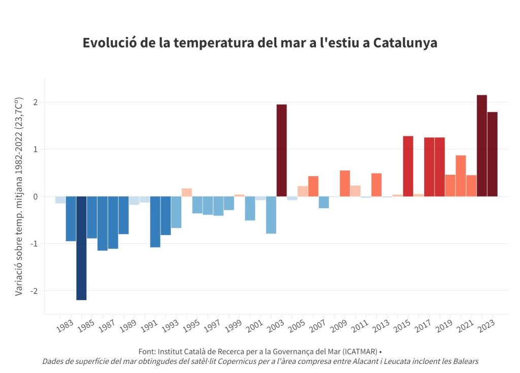 La temperatura del mar aquest estiu a Catalunya supera en 1,8 graus la mitjana dels últims 40 anys. ACN