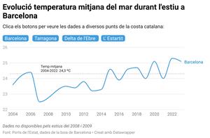 La temperatura del mar aquest estiu a Catalunya supera en 1,8 graus la mitjana dels últims 40 anys