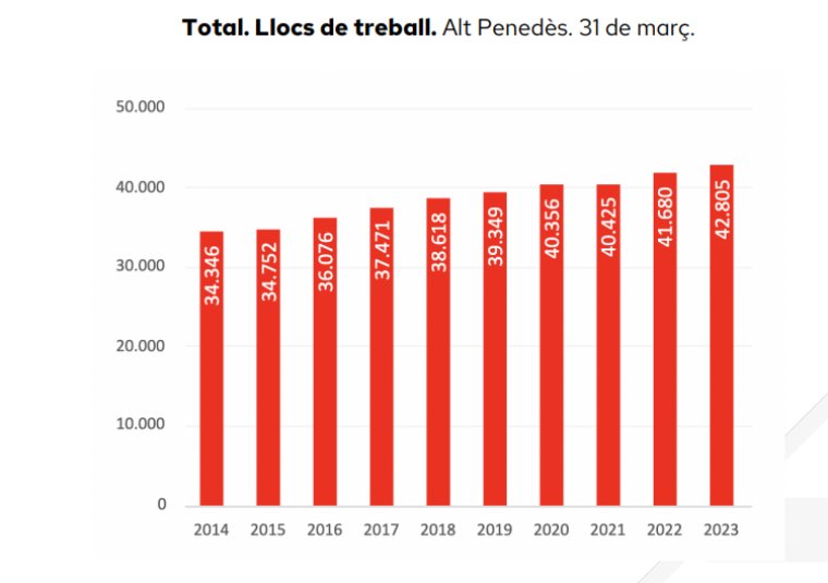 L’Alt Penedès tanca el primer trimestre de l’any amb rècords històrics tant en llocs de treball com en persones afiliades. EIX