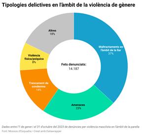 Les denúncies per violència masclista a la parella augmenten un 10% i les detencions un 13% respecte el 2022. ACN