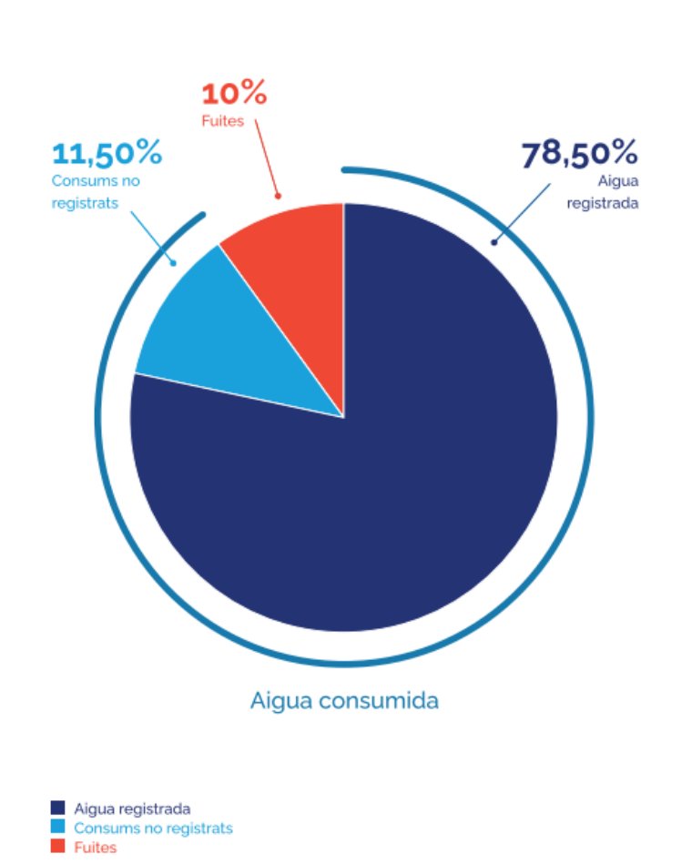 Les xarxes urbanes d’aigua a Catalunya tenen una eficiència per sobre de les mitjanes espanyola i europea. e