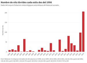 L'estiu tanca amb el doble de nits tòrrides que el 2022 i marca un nou rècord de nits tropicals. ACN