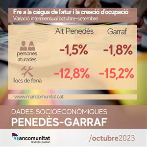 L’octubre frena la caiguda de l’atur i la creació d’ocupació al Penedès i Garraf. Mancomunitat